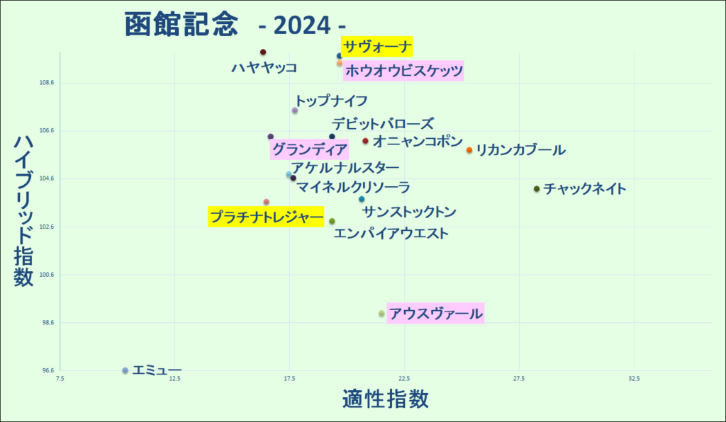 2024　函館記念　マトリクス　結果